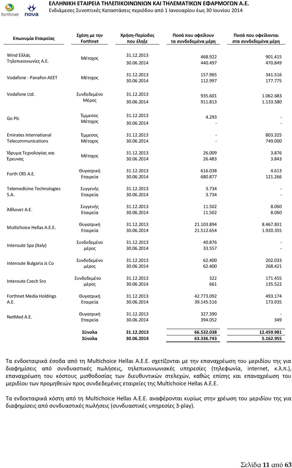 Multichoice Hellas Α.Ε.Ε. Interoute Spa (Italy) Interoute Bulgaria Js Co Interoute Czech Sro Forthnet Media Holdings Α.Ε. NetMed Α.Ε. Μέρος Έμμεσος Έμμεσος Θυγατρική Εταιρεία Συγγενής Εταιρεία Συγγενής Εταιρεία Θυγατρική Εταιρεία Θυγατρική Εταιρεία Θυγατρική Εταιρεία 31.