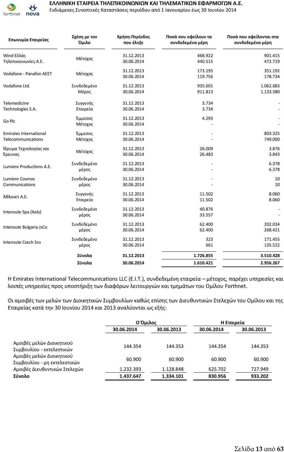 580 Telemedicine Technologies S.A. Go Plc Emirates International Telecommunications Ίδρυμα Τεχνολογίας και Έρευνας Lumiere Productions Α.Ε.