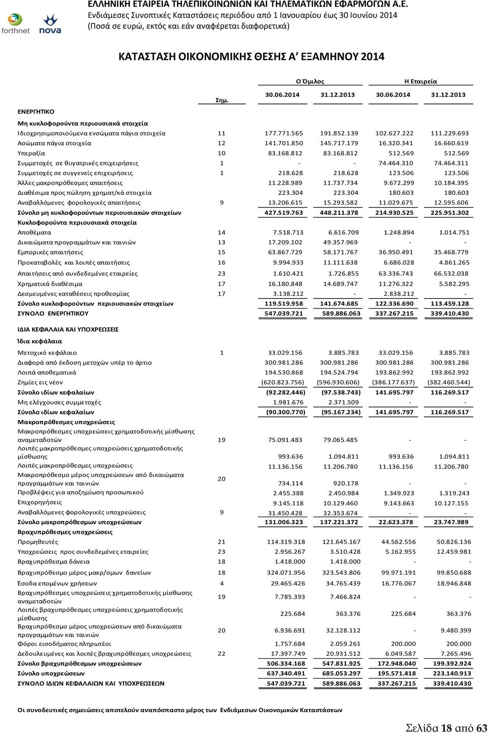 569 Συμμετοχές σε θυγατρικές επιχειρήσεις 1 - - 74.464.310 74.464.311 Συμμετοχές σε συγγενείς επιχειρήσεις 1 218.628 218.628 123.506 123.506 Άλλες μακροπρόθεσμες απαιτήσεις 11.228.989 11.737.734 9.