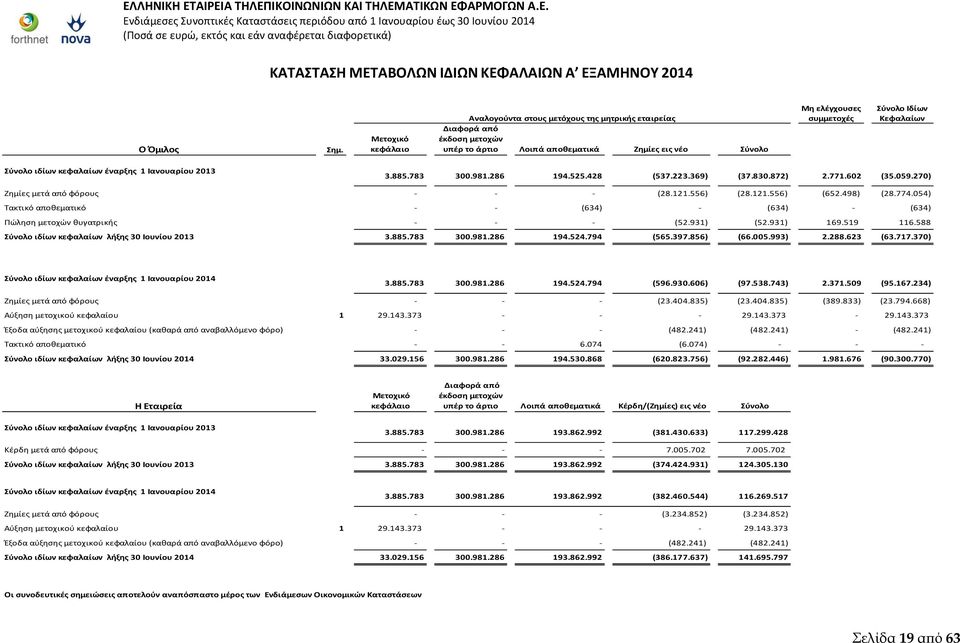 Σύνολο ιδίων κεφαλαίων έναρξης 1 Ιανουαρίου 2013 3.885.783 300.981.286 194.525.428 (537.223.369) (37.830.872) 2.771.602 (35.059.270) Zημίες μετά από φόρους - - - (28.121.556) (28.121.556) (652.