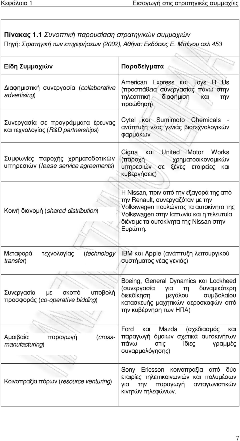 service agreements) Παραδείγµατα American Express και Toys R Us (προσπάθεια συνεργασίας πάνω στην τηλεοπτική διαφήµιση και την προώθηση) Cytel κοι Sumimoto Chemicals - ανάπτυξη νέας γενιάς