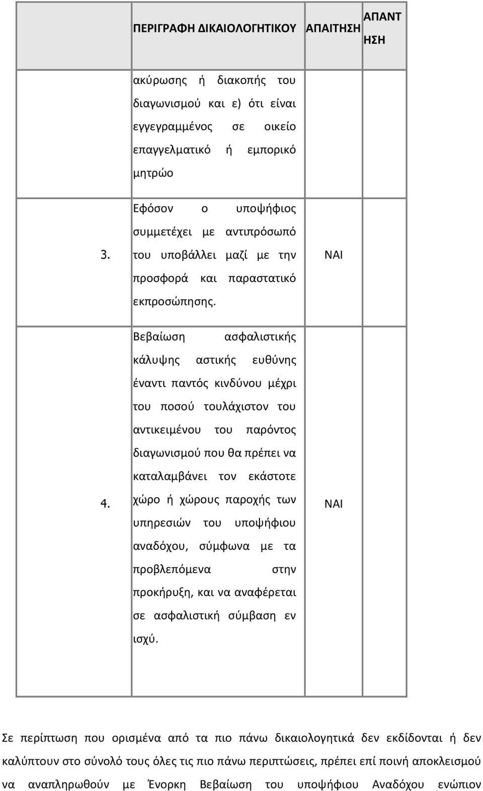 Βεβαίωση ασφαλιστικής κάλυψης αστικής ευθύνης έναντι παντός κινδύνου μέχρι του ποσού τουλάχιστον του αντικειμένου του παρόντος διαγωνισμού που θα πρέπει να καταλαμβάνει τον εκάστοτε χώρο ή χώρους