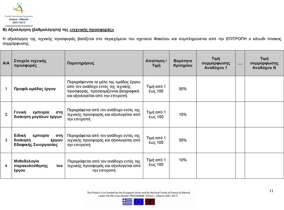 Τιμή συμμόρφωσης Αναδόχου Ν 1 Προφίλ ομάδας έργου Περιγράφονται τα μέλη της ομάδας έργου από τον ανάδοχο εντός της τεχνικής προσφοράς, προσκομίζονται βιογραφικά και αξιολογείται από την επιτροπή Τιμή