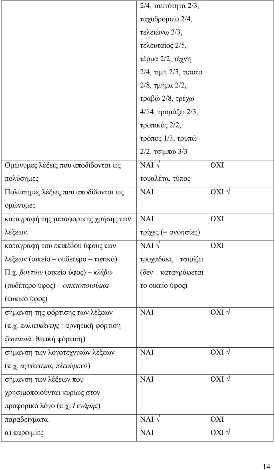 χ. αγνάντεμα, πλεούμενο) σήμανση των λέξεων που χρησιμοποιούνται κυρίως στον προφορικό λόγο (π.χ. Γενάρης) παραδείγματα.