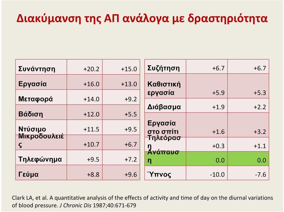 9 +5.3 ιάβασµα +1.9 +2.2 Εργασία στο σπίτι Τηλεόρασ +1.6 +3.2 η Ανάπαυσ +0.3 +1.1 η 0.0 0.0 Ύπνος -10.0-7.6 Clark LA, et al.