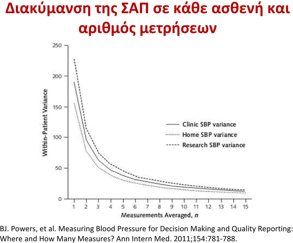 Measuring Blood Pressure for Decision Making and