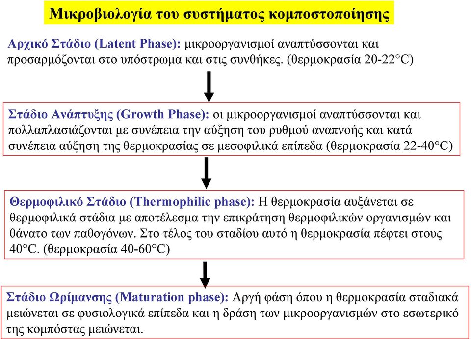 μεσοφιλικά επίπεδα (θερμοκρασία 22-40 C) Θερμοφιλικό Στάδιο (Τhermophilic phase): Η θερμοκρασία αυξάνεται σε θερμοφιλικά στάδια με αποτέλεσμα την επικράτηση θερμοφιλικών οργανισμών και θάνατο των