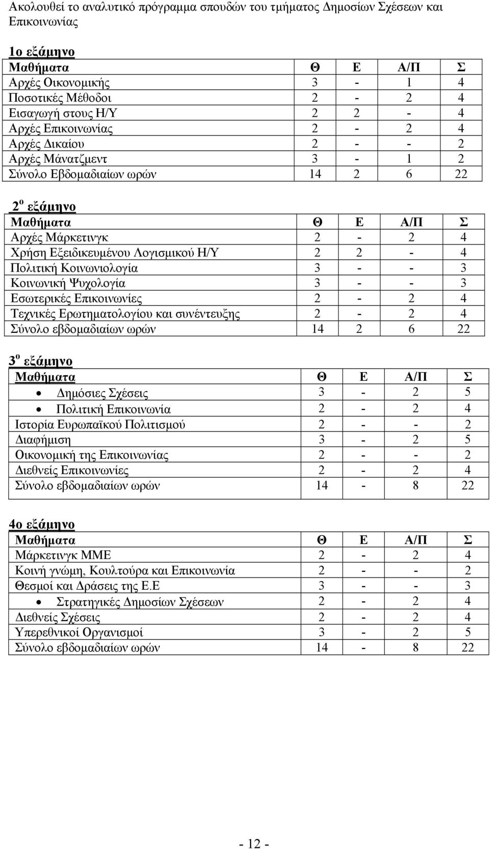 Πολιτική Κοινωνιολογία 3 - - 3 Κοινωνική Ψυχολογία 3 - - 3 Εσωτερικές Επικοινωνίες 2-2 4 Τεχνικές Ερωτηματολογίου και συνέντευξης 2-2 4 Σύνολο εβδομαδιαίων ωρών 14 2 6 22 3 ο εξάμηνο Μαθήματα Θ Ε Α/Π