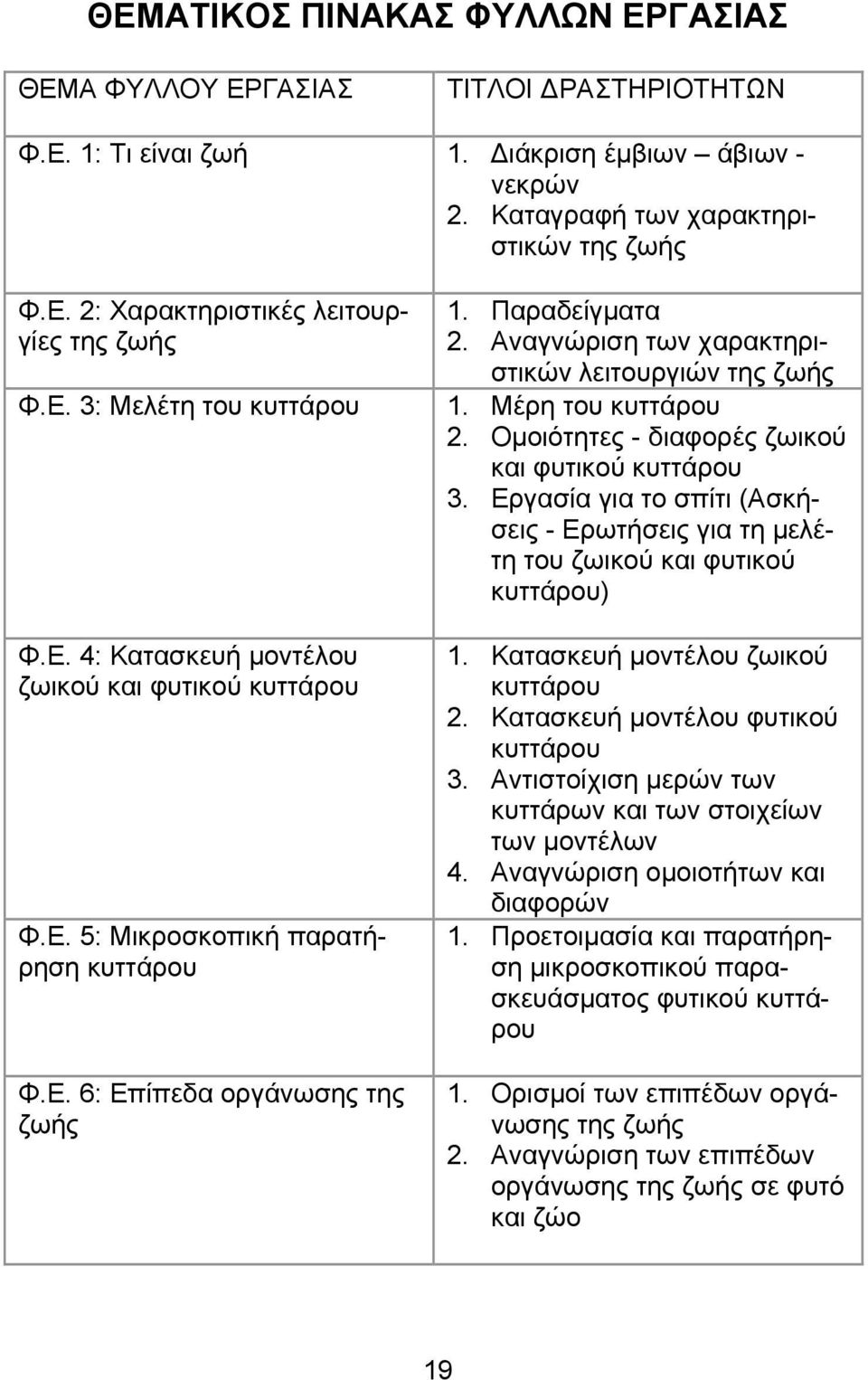 Αναγνώριση των χαρακτηριστικών λειτουργιών της ζωής 1. Μέρη του κυττάρου 2. Ομοιότητες - διαφορές ζωικού και φυτικού κυττάρου 3.