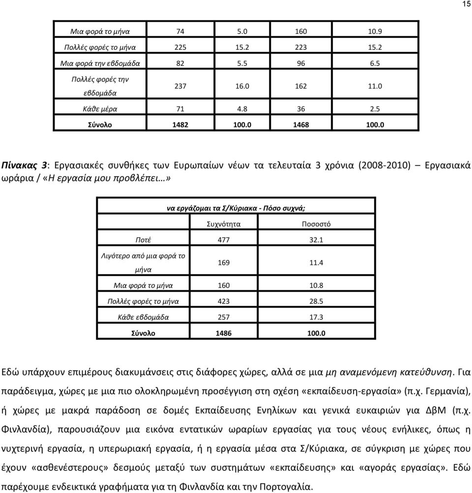 0 Πίνακας 3: Εργασιακές συνθήκες των Ευρωπαίων νέων τα τελευταία 3 χρόνια (2008-2010) Εργασιακά ωράρια / «Η εργασία μου προβλέπει» να εργάζομαι τα Σ/Κύριακα - Πόσο συχνά; Συχνότητα Ποσοστό Ποτέ 477