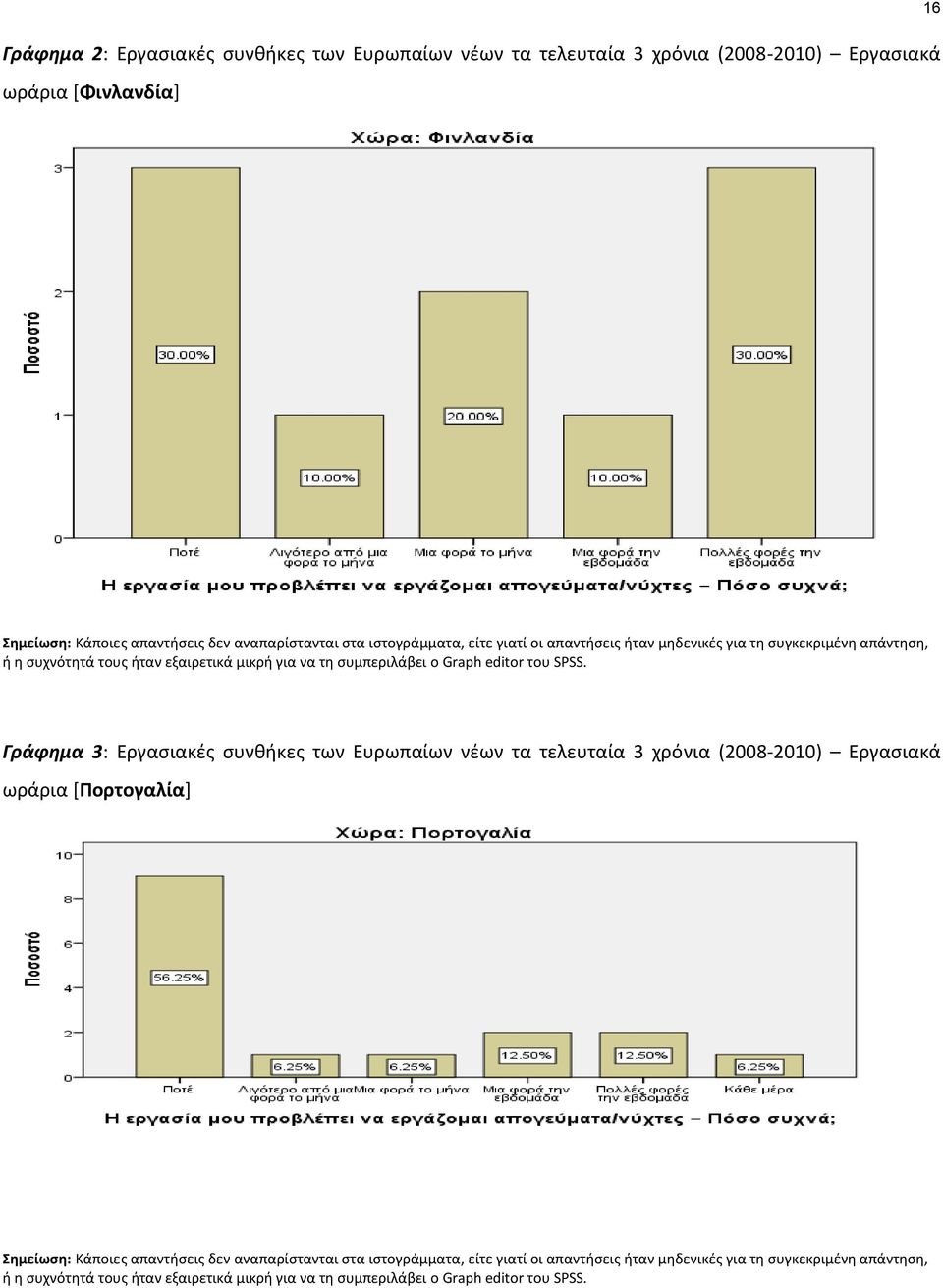 SPSS. Γράφημα 3: Εργασιακές συνθήκες των Ευρωπαίων νέων τα τελευταία 3 χρόνια (2008-2010) Εργασιακά ωράρια [Πορτογαλία] Σημείωση: Κάποιες απαντήσεις δεν αναπαρίστανται