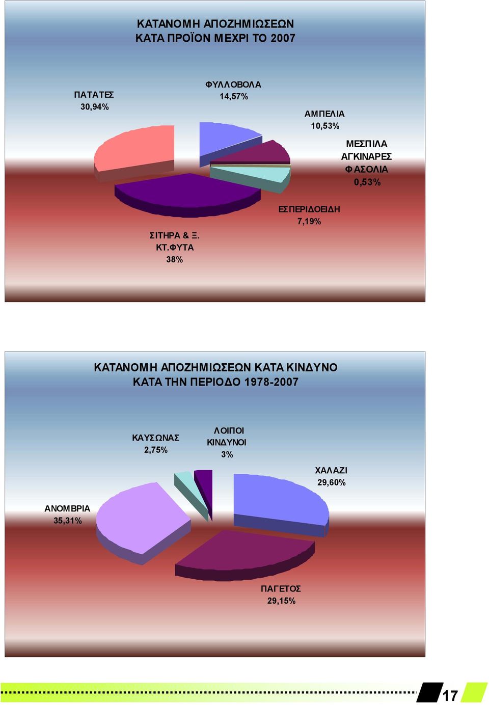 ΦΥΤΑ 38% ΕΣΠΕΡΙ ΟΕΙ Η 7,19% ΚΑΤΑΝΟΜΗ ΑΠΟΖΗΜΙΩΣΕΩΝ ΚΑΤΑ ΚΙΝ ΥΝΟ ΚΑΤΑ ΤΗΝ ΠΕΡΙΟ