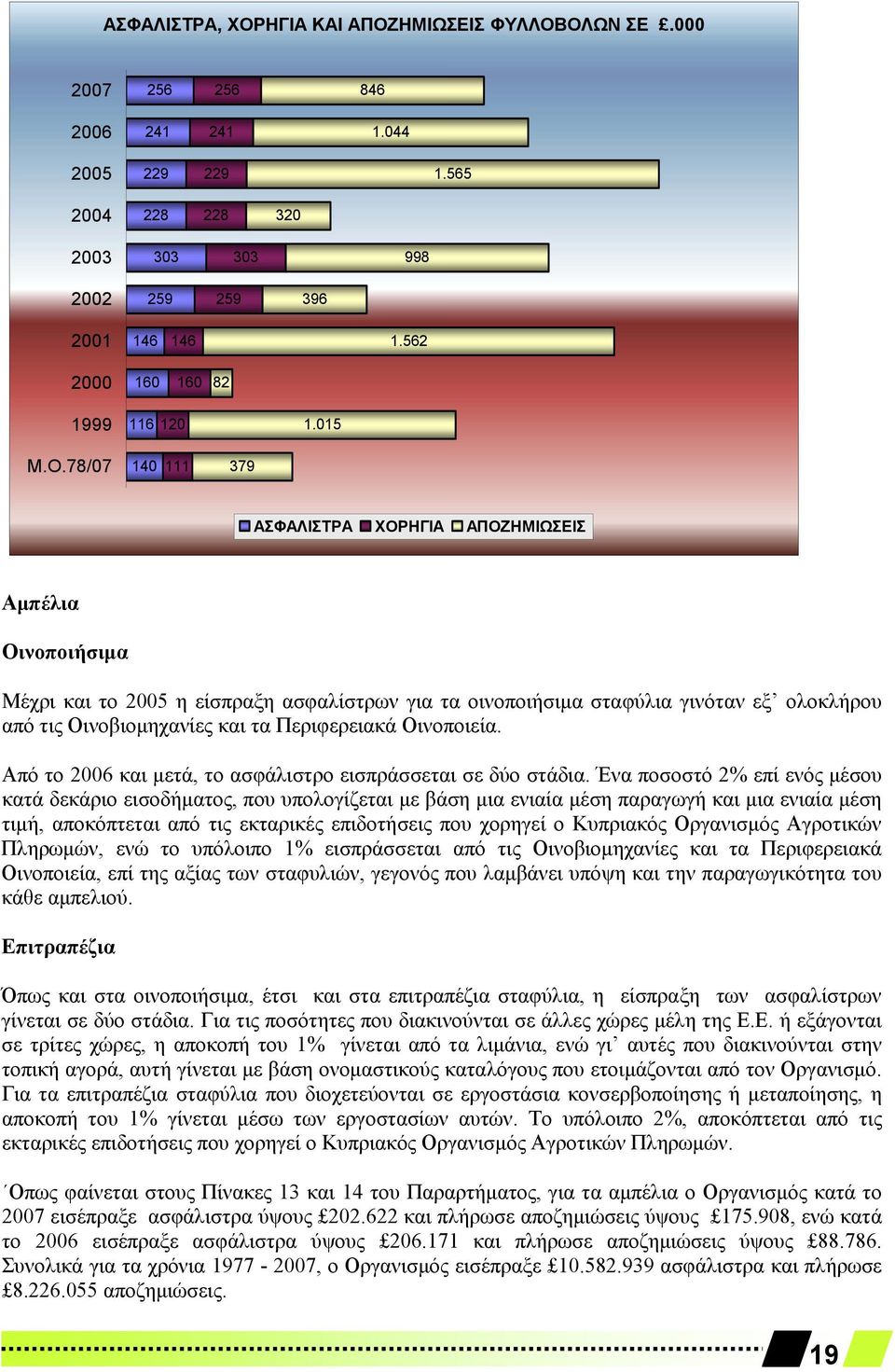 78/07 140 111 379 ΑΣΦΑΛΙΣΤΡΑ ΧΟΡΗΓΙΑ ΑΠΟΖΗΜΙΩΣΕΙΣ Αμπέλια Οινοποιήσιμα Μέχρι και το 2005 η είσπραξη ασφαλίστρων για τα οινοποιήσιμα σταφύλια γινόταν εξ ολοκλήρου από τις Οινοβιομηχανίες και τα