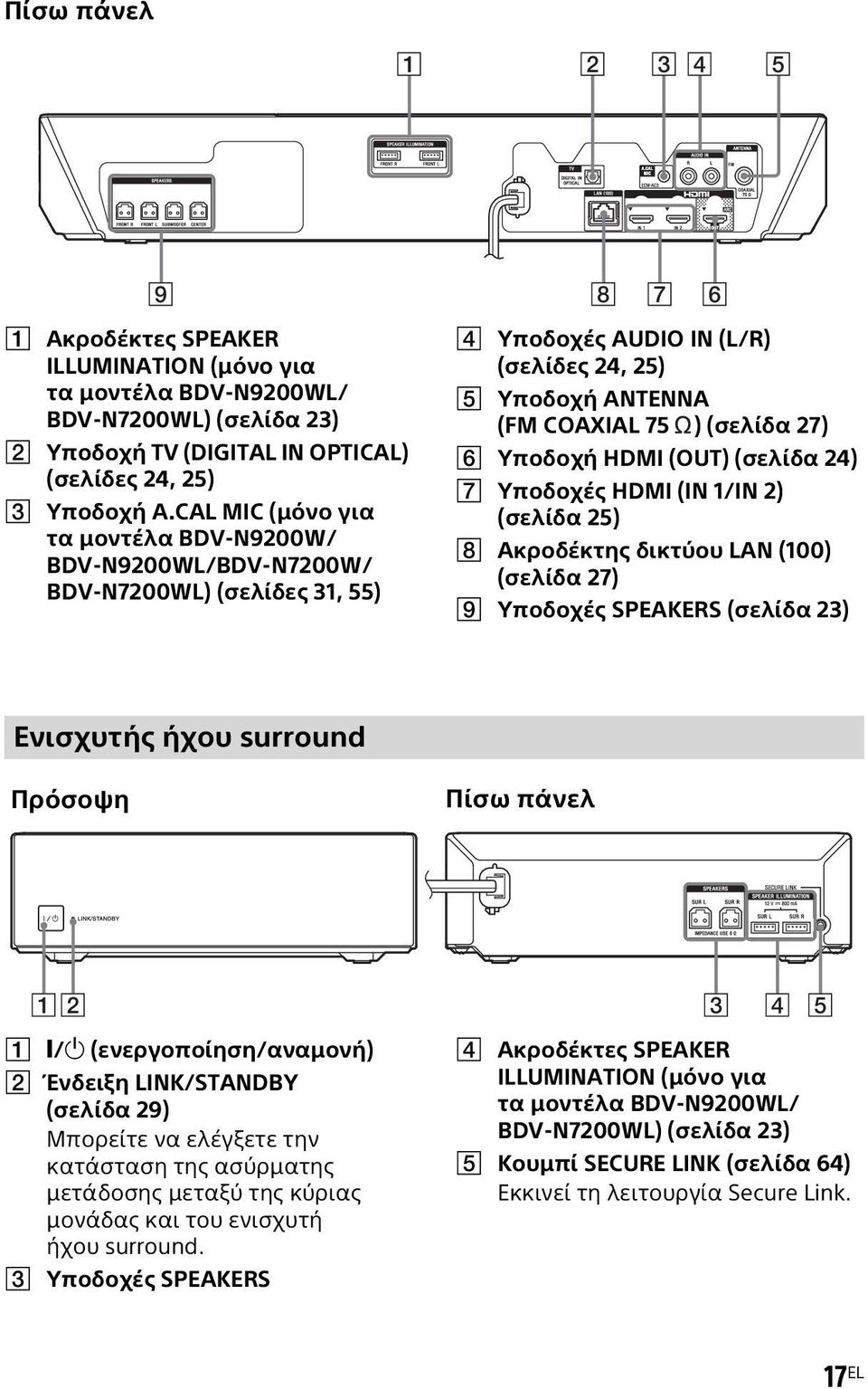 (OUT) (σελίδα 24) G Υποδοχές HDMI (IN 1/IN 2) (σελίδα 25) H Ακροδέκτης δικτύου LAN (100) (σελίδα 27) I Υποδοχές SPEAKERS (σελίδα 23) Ενισχυτής ήχου surround Πρόσοψη Πίσω πάνελ 12 3 4 5 A "/1