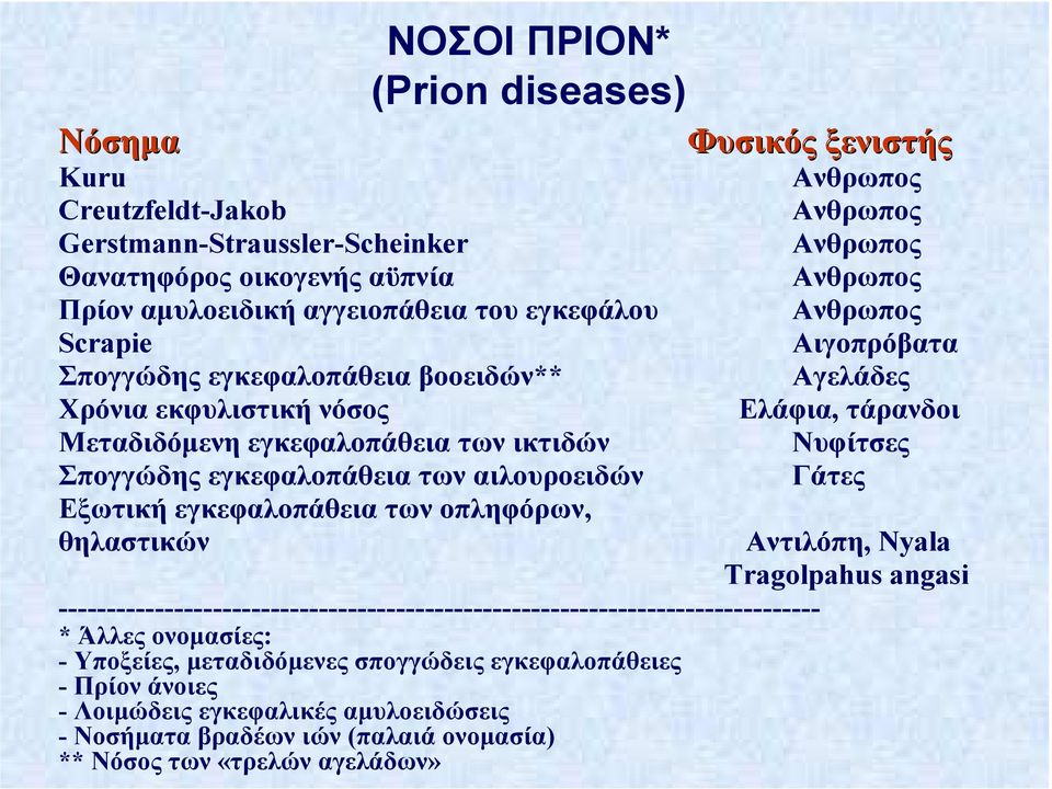 ------------------------------------------------------------------------------- * Άλλες ονοµασίες: - Υποξείες, µεταδιδόµενες σπογγώδεις εγκεφαλοπάθειες - Πρίον άνοιες - Λοιµώδεις εγκεφαλικές