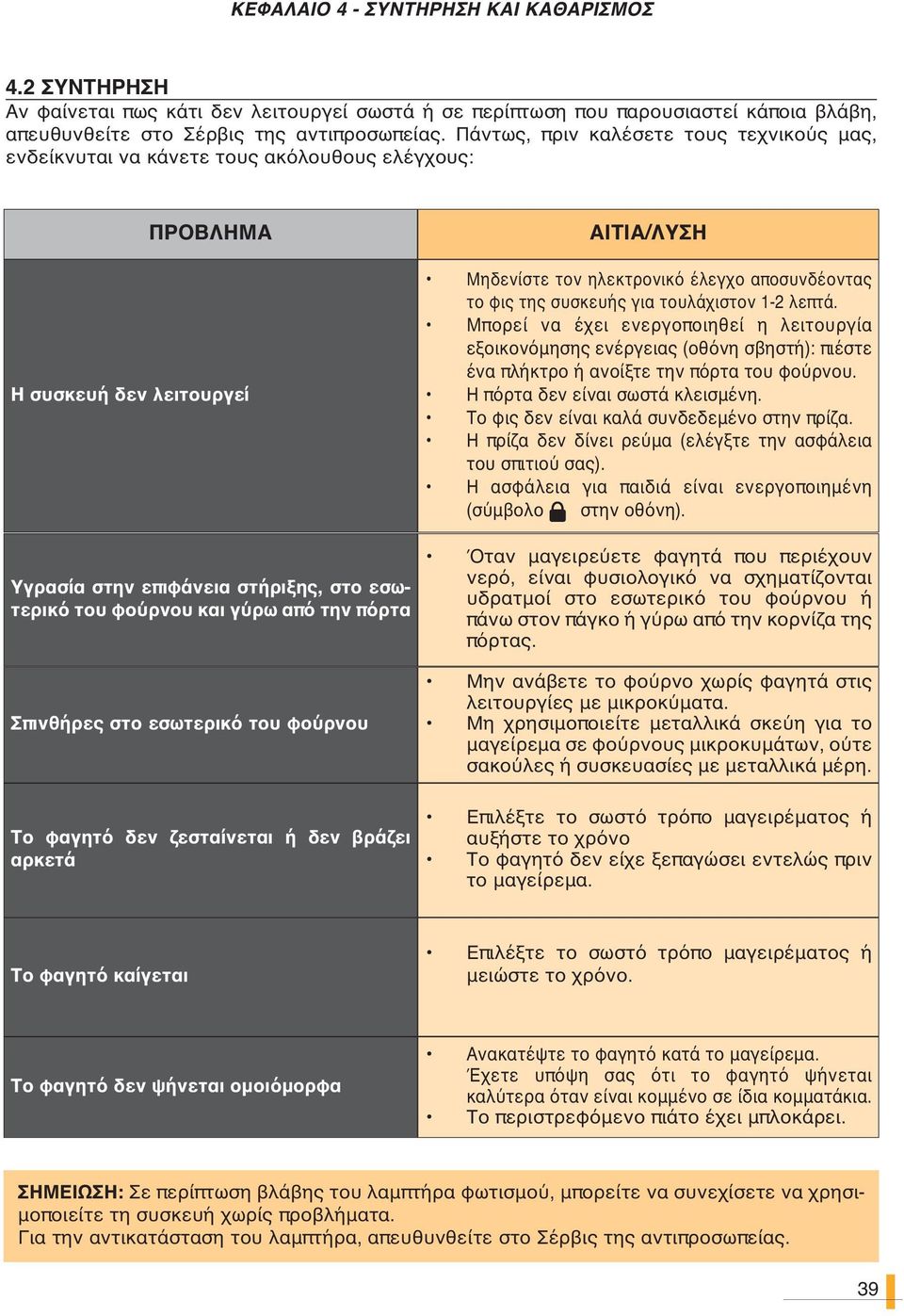 πόρτα Σπινθήρες στο εσωτερικό του φούρνου Το φαγητό δεν ζεσταίνεται ή δεν βράζει αρκετά ΑΙΤΙΑ/ΛΥΣΗ Μηδενίστε τον ηλεκτρονικό έλεγχο αποσυνδέοντας το φις της συσκευής για τουλάχιστον 1-2 λεπτά.