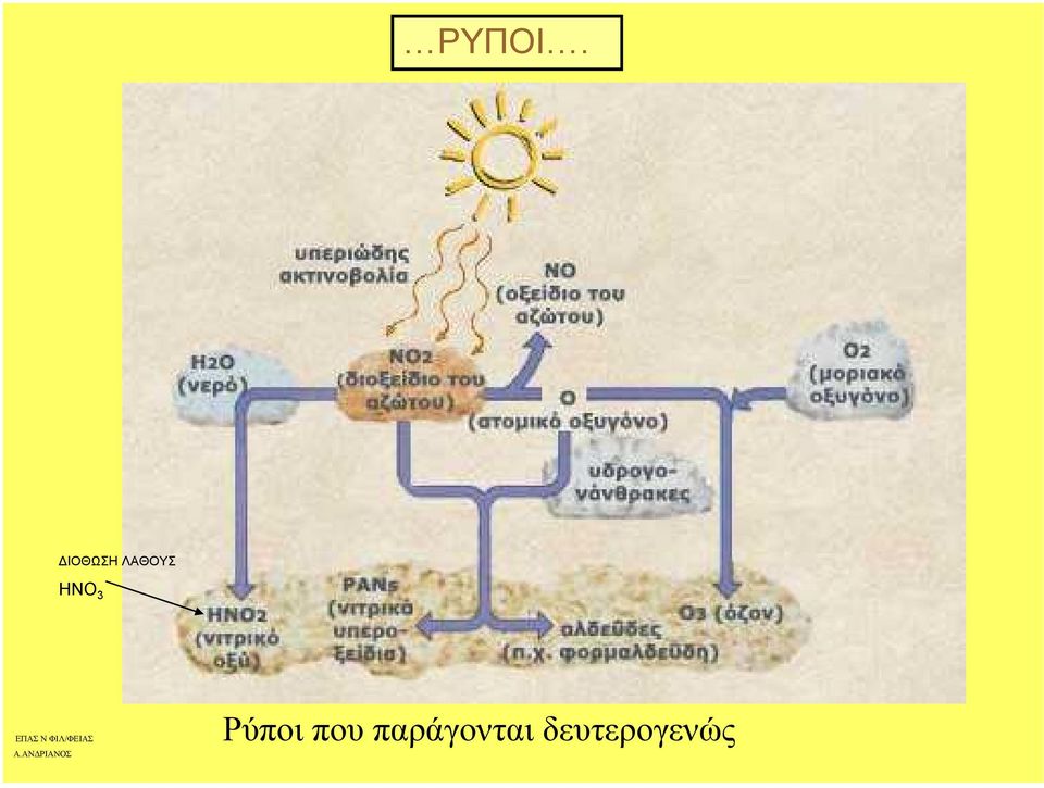 ΗΝΟ 3 Ρύποι