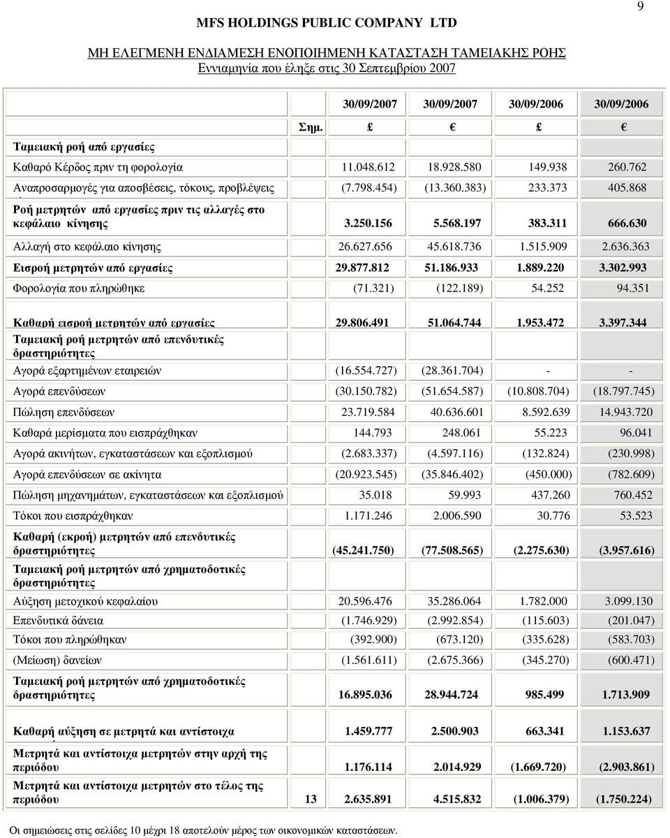 868 κλπ Ροή µετρητών από εργασίες πριν τις αλλαγές στο κεφάλαιο κίνησης 3.250.156 5.568.197 383.311 666.630 Αλλαγή στο κεφάλαιο κίνησης 26.627.656 45.618.736 1.515.909 2.636.