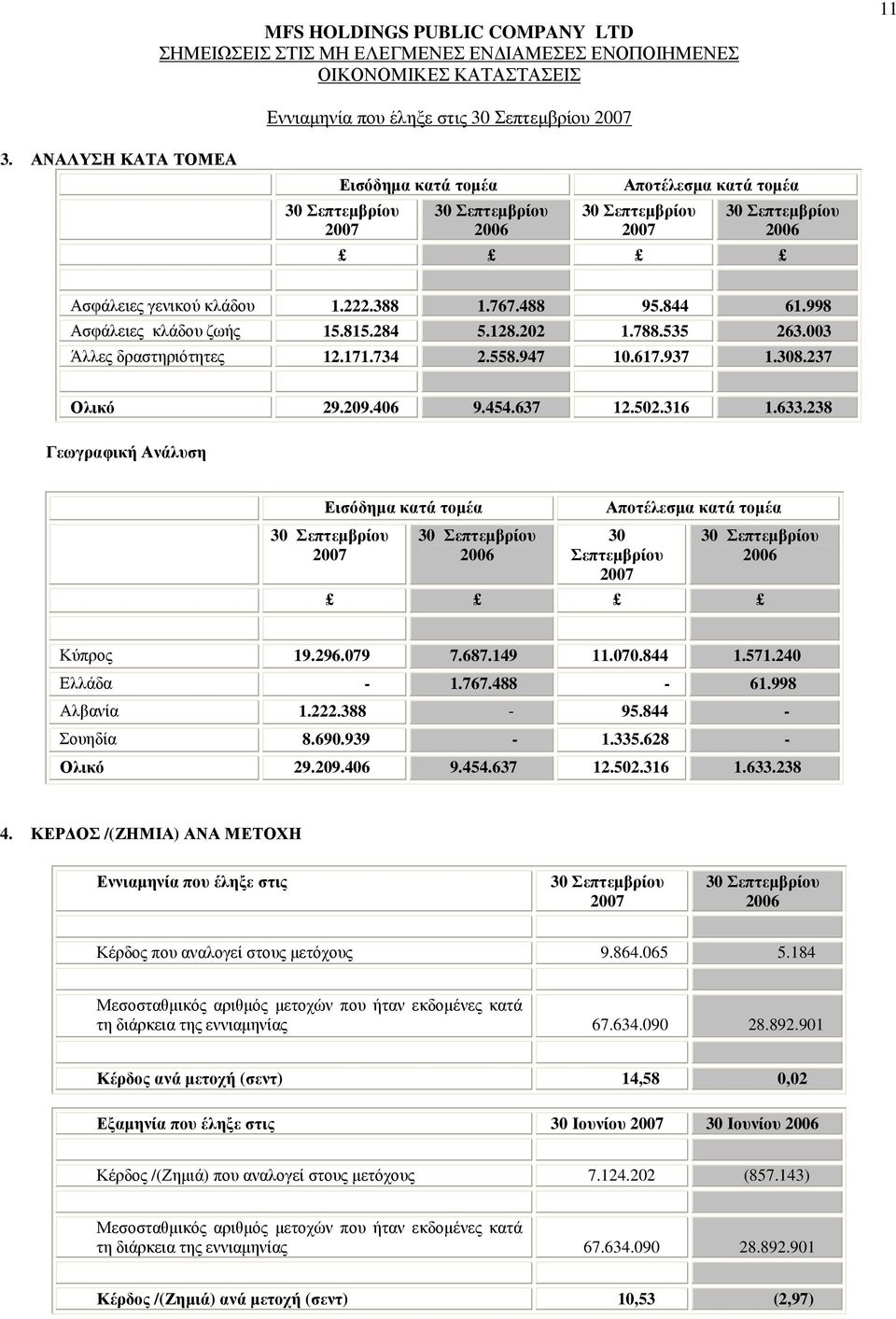 238 Γεωγραφική Ανάλυση Εισόδηµα κατά τοµέα 2007 2006 Αποτέλεσµα κατά τοµέα 30 Σεπτεµβρίου 2007 2006 Κύπρος 19.296.079 7.687.149 11.070.844 1.571.240 Ελλάδα - 1.767.488-61.998 Αλβανία 1.222.388-95.