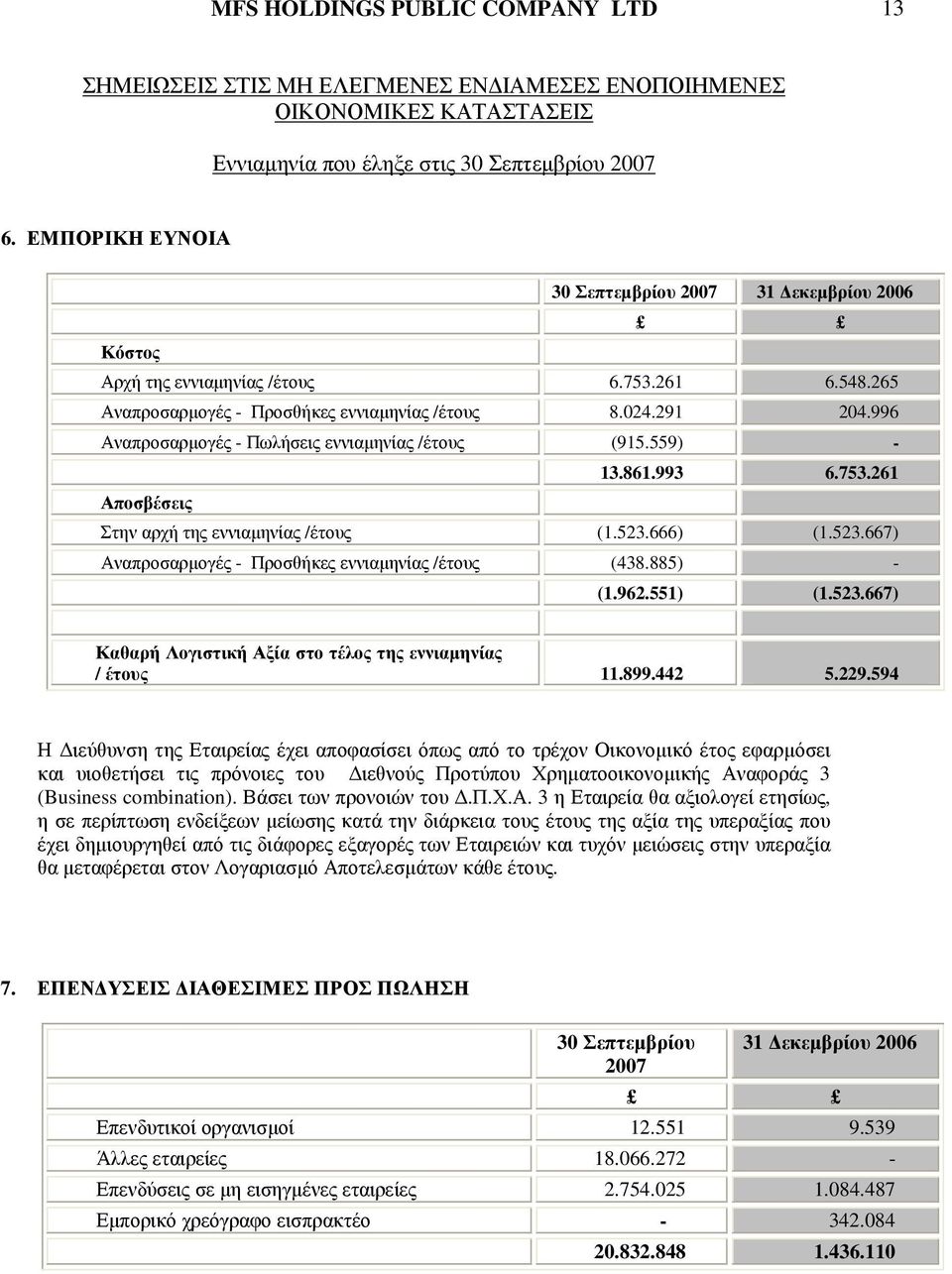 666) (1.523.667) Αναπροσαρµογές - Προσθήκες εννιαµηνίας /έτους (438.885) - (1.962.551) (1.523.667) Καθαρή Λογιστική Αξία στο τέλος της εννιαµηνίας / έτους 11.899.442 5.229.