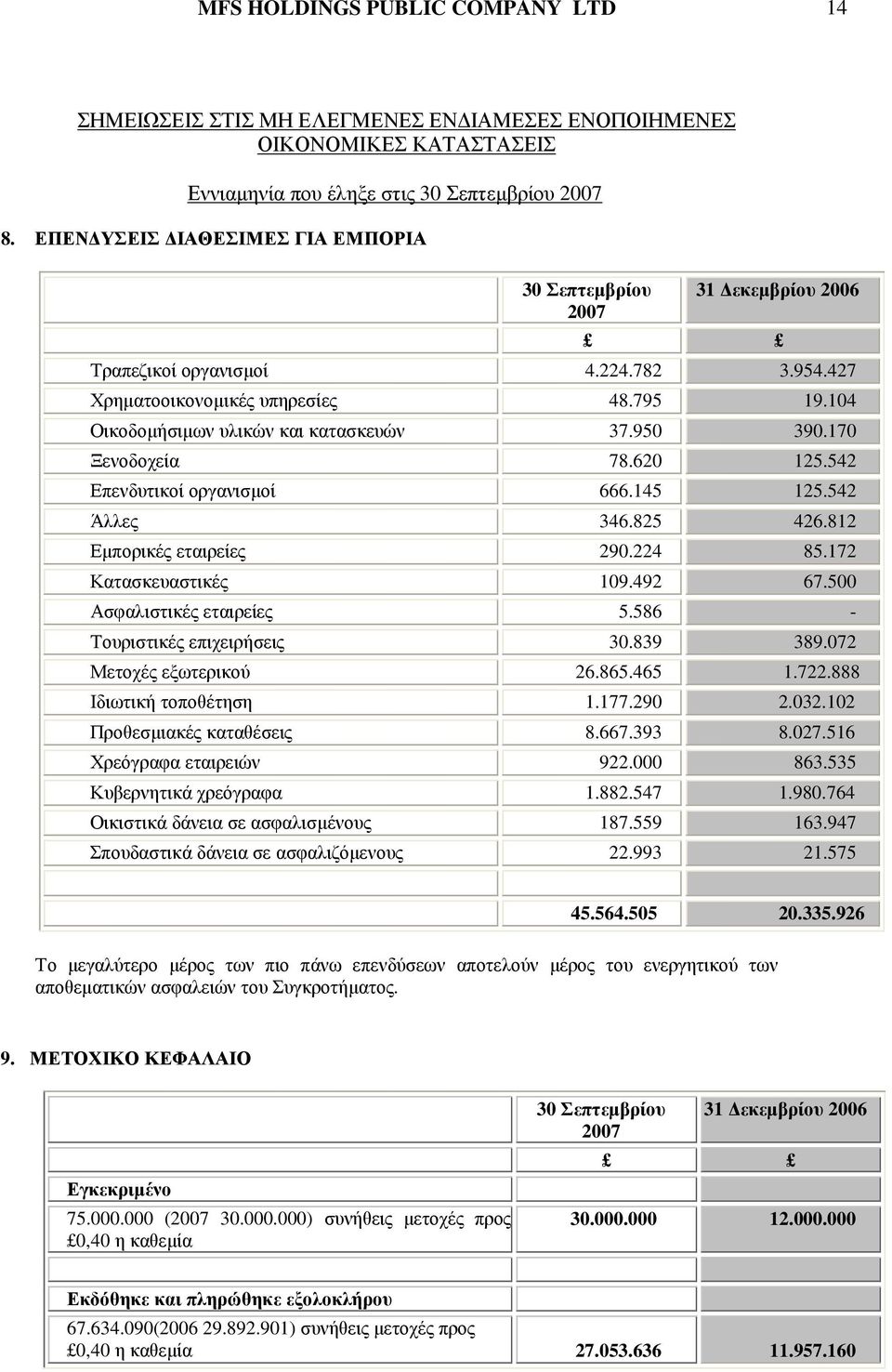 812 Εµπορικές εταιρείες 290.224 85.172 Κατασκευαστικές 109.492 67.500 Ασφαλιστικές εταιρείες 5.586 - Τουριστικές επιχειρήσεις 30.839 389.072 Μετοχές εξωτερικού 26.865.465 1.722.