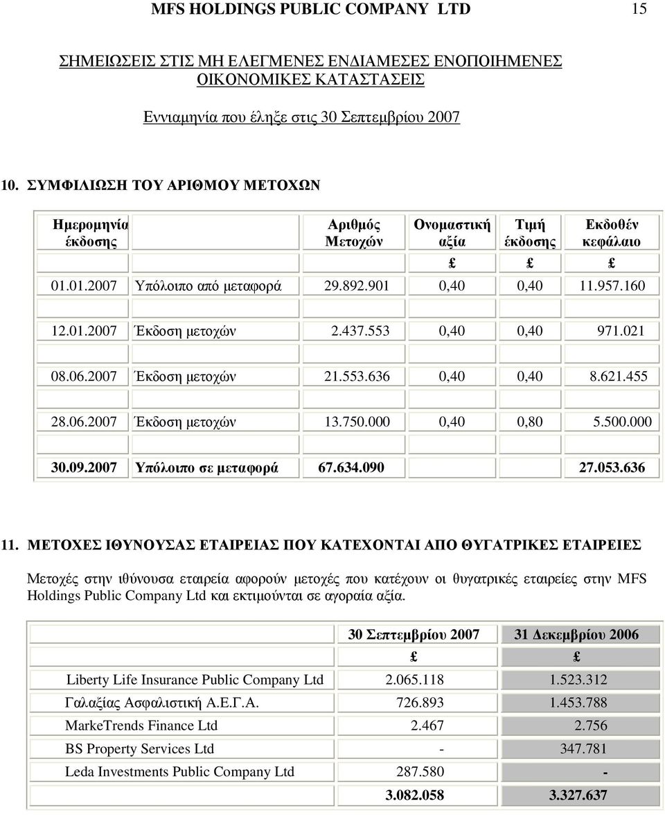 437.553 0,40 0,40 971.021 08.06.2007 Έκδοση µετοχών 21.553.636 0,40 0,40 8.621.455 28.06.2007 Έκδοση µετοχών 13.750.000 0,40 0,80 5.500.000 30.09.2007 Υπόλοιπο σε µεταφορά 67.634.090 27.053.636 11.