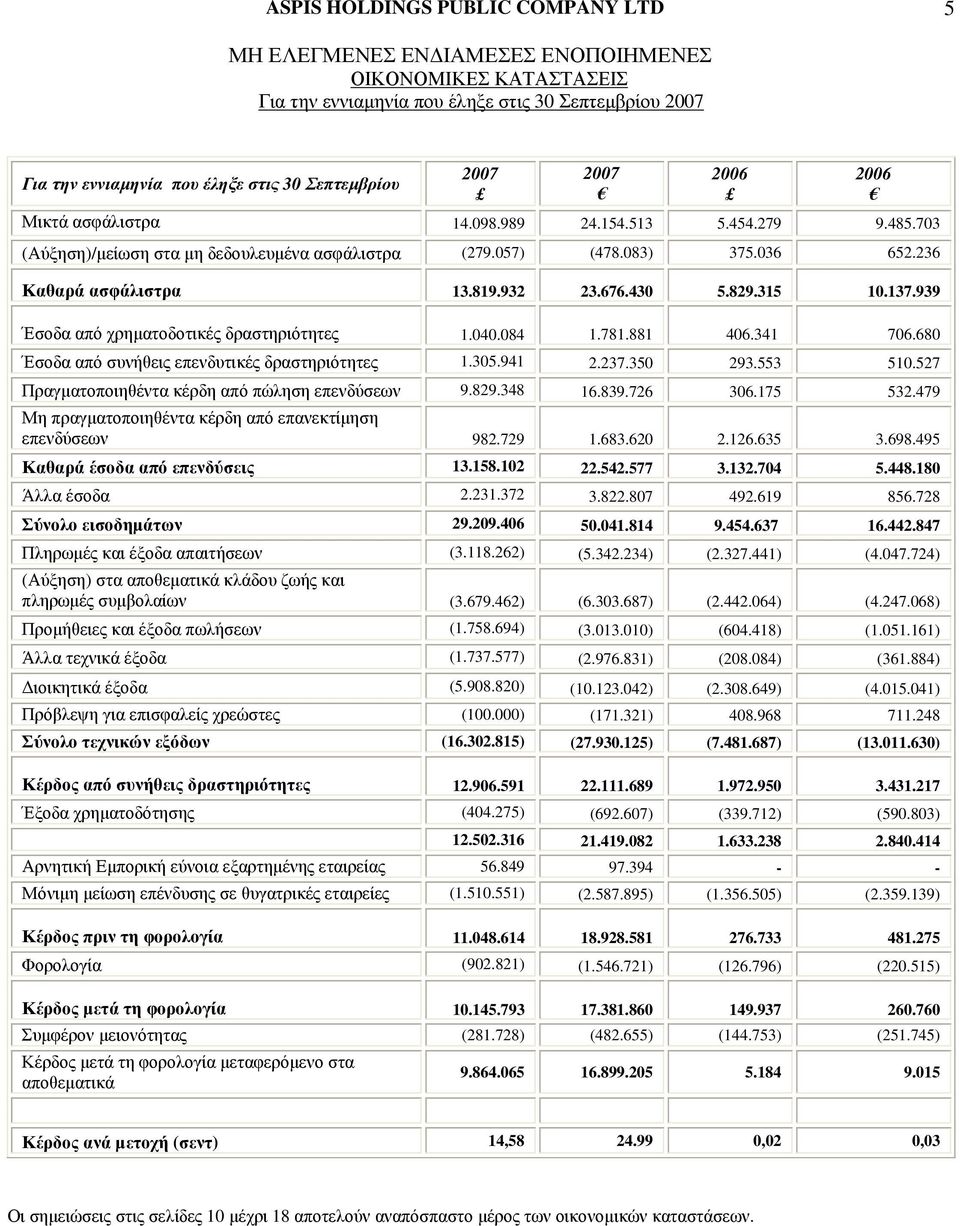 939 2007 2006 2006 Έσοδα από χρηµατοδοτικές δραστηριότητες 1.040.084 1.781.881 406.341 706.680 Έσοδα από συνήθεις επενδυτικές δραστηριότητες 1.305.941 2.237.350 293.553 510.