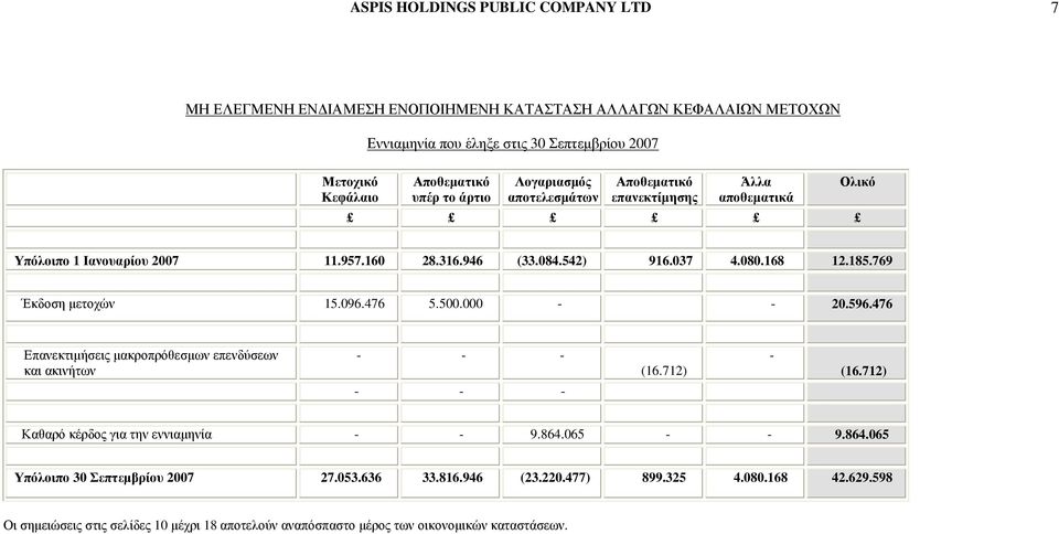 096.476 5.500.000 - - 20.596.476 Επανεκτιµήσεις µακροπρόθεσµων επενδύσεων και ακινήτων - - - (16.712) - (16.712) - - - Καθαρό κέρδος για την εννιαµηνία - - 9.864.065 - - 9.