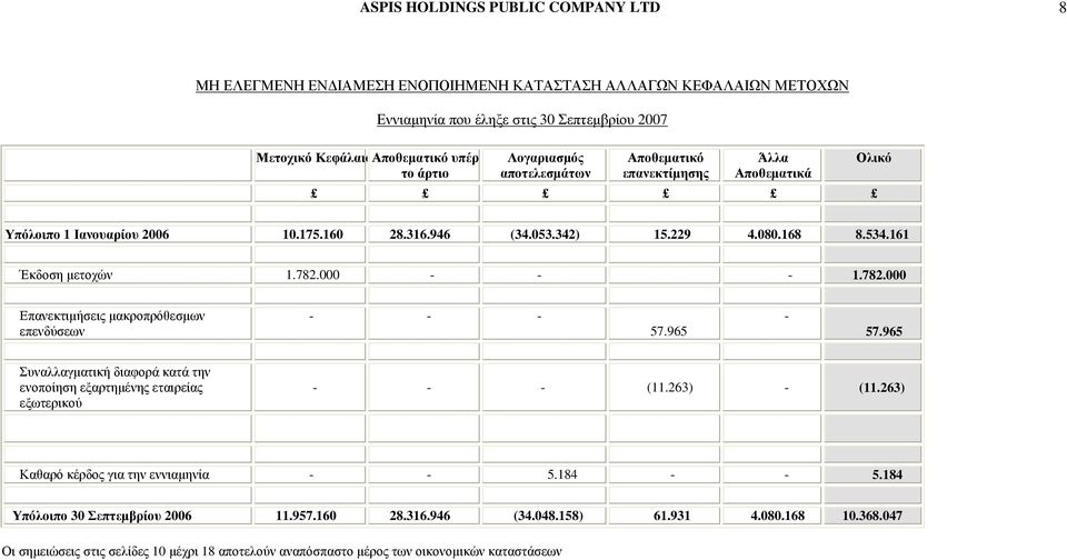 000 - - - 1.782.000 Επανεκτιµήσεις µακροπρόθεσµων επενδύσεων - - - 57.965-57.965 Συναλλαγµατική διαφορά κατά την ενοποίηση εξαρτηµένης εταιρείας εξωτερικού - - - (11.263) - (11.