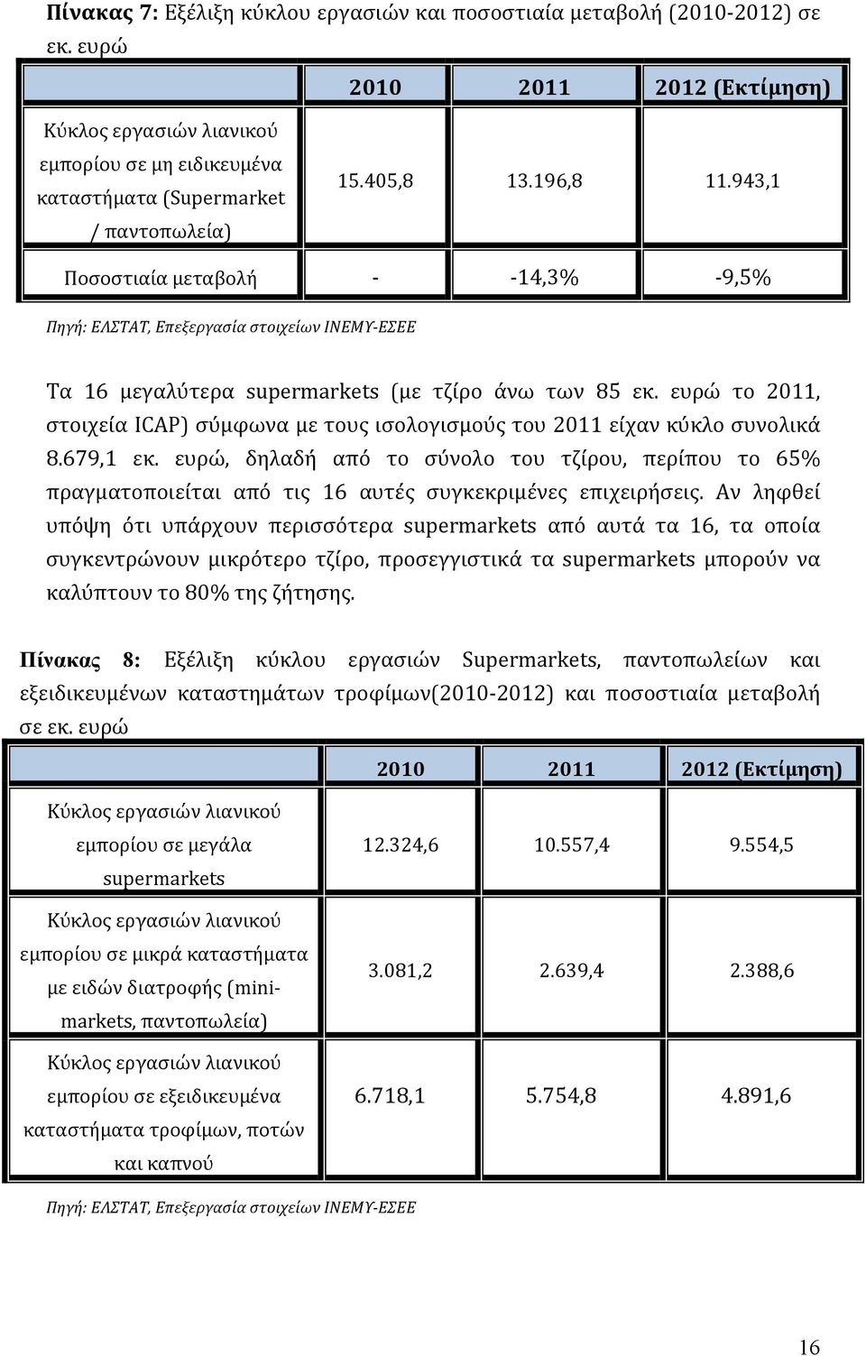 943,1 Ποσοστιαία μεταβολή 14,3% 9,5% Πηγή: ΕΛΣΤΑΤ, Επεξεργασία στοιχείων ΙΝΕΜΥ ΕΣΕΕ Τα 16 μεγαλύτερα supermarkets (με τζίρο άνω των 85 εκ.