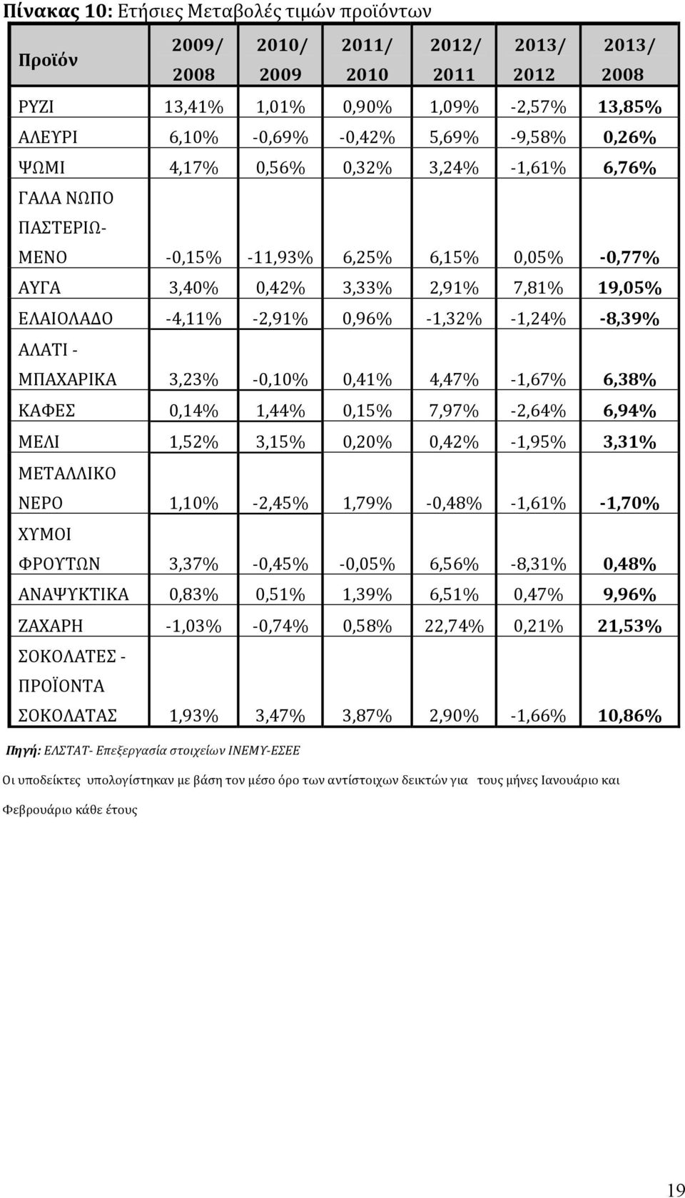 0,32% 3,24% 1,61% 6,76% ΓΑΛΑ ΝΩΠΟ ΠΑΣΤΕΡΙΩ ΜΕΝΟ 0,15% 11,93% 6,25% 6,15% 0,05% 0,77% AYΓA 3,40% 0,42% 3,33% 2,91% 7,81% 19,05% ΕΛΑΙΟΛΑΔΟ 4,11% 2,91% 0,96% 1,32% 1,24% 8,39% ΑΛΑΤΙ ΜΠΑΧΑΡΙΚΑ 3,23%