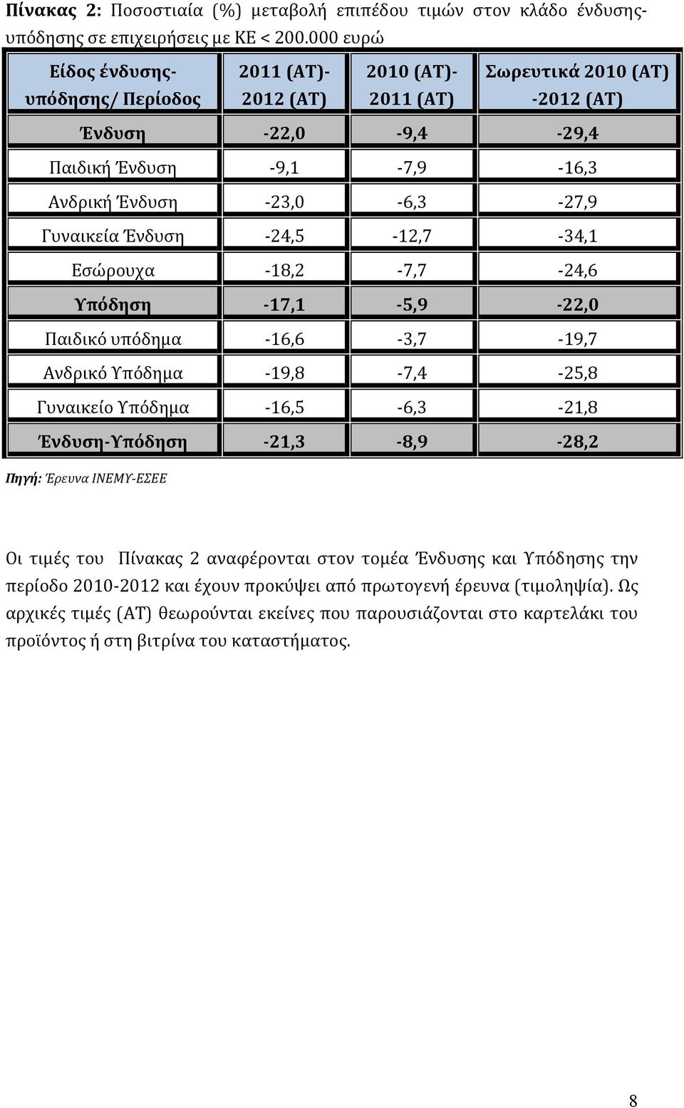 Γυναικεία Ένδυση 24,5 12,7 34,1 Εσώρουχα 18,2 7,7 24,6 Υπόδηση 17,1 5,9 22,0 Παιδικό υπόδημα 16,6 3,7 19,7 Ανδρικό Υπόδημα 19,8 7,4 25,8 Γυναικείο Υπόδημα 16,5 6,3 21,8 Ένδυση Υπόδηση 21,3 8,9