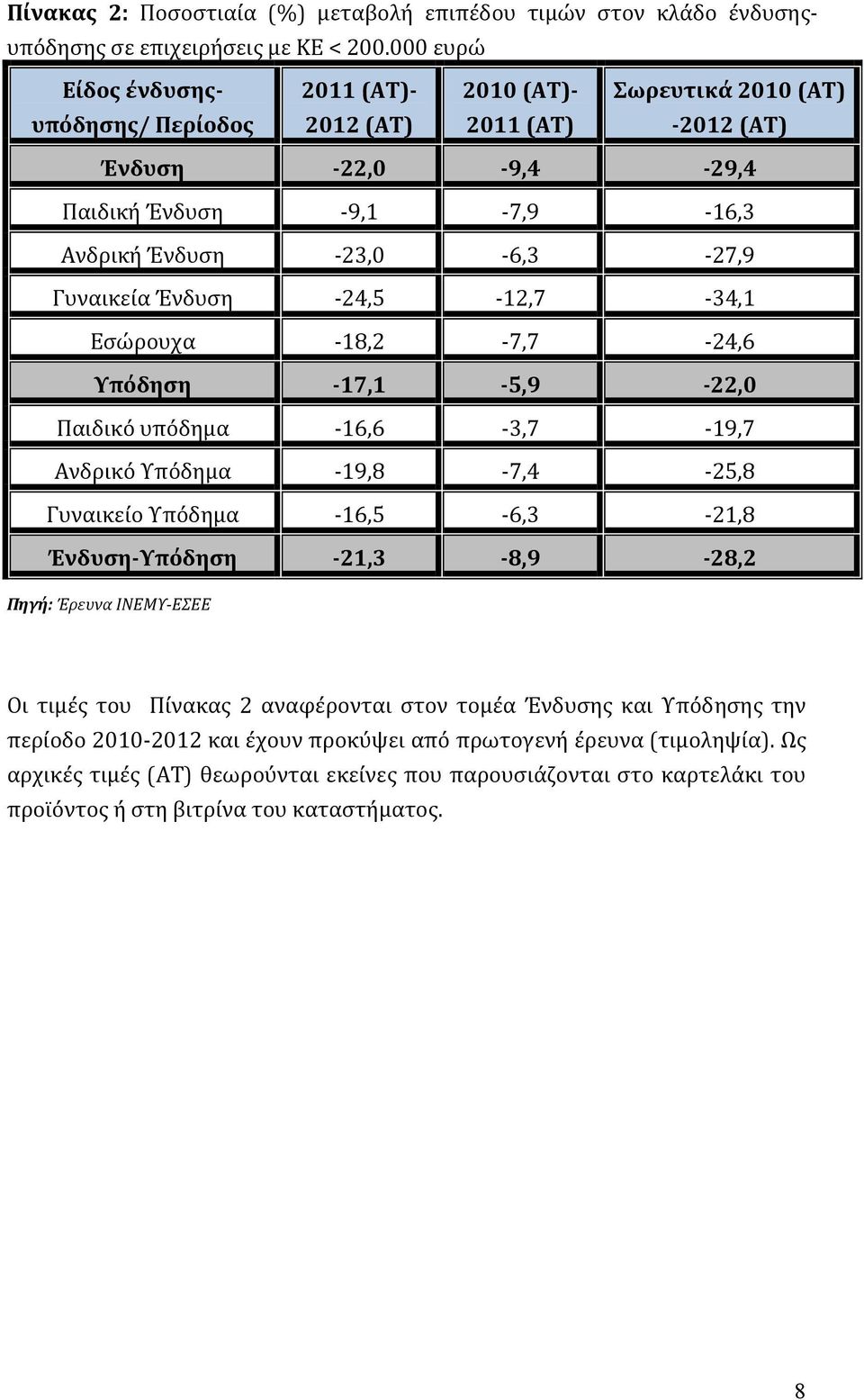 Γυναικεία Ένδυση 24,5 12,7 34,1 Εσώρουχα 18,2 7,7 24,6 Υπόδηση 17,1 5,9 22,0 Παιδικό υπόδημα 16,6 3,7 19,7 Ανδρικό Υπόδημα 19,8 7,4 25,8 Γυναικείο Υπόδημα 16,5 6,3 21,8 Ένδυση Υπόδηση 21,3 8,9