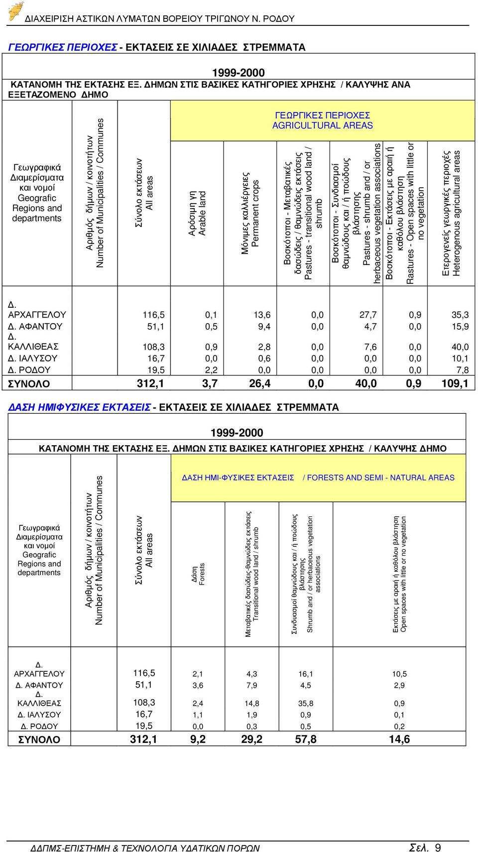 Σύνολο εκτάσεων All areas Αρόσιµη γη Arable land Μόνιµες καλλιέργειες Permanent crops ΓΕΩΡΓΙΚΕΣ ΠΕΡΙΟΧΕΣ AGRICULTURAL AREAS Βοσκότοποι - Μεταβατικές δασώδεις / θαµνώδεις εκτάσεις Pastures -