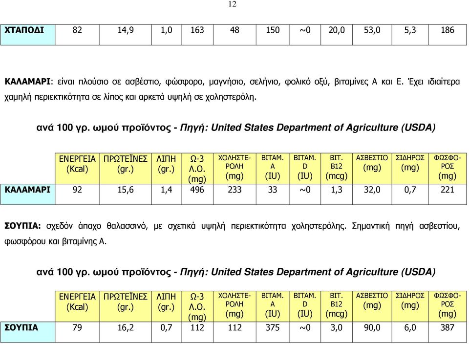 ΧΟΛΗΣΤΕ- ΡΟΛΗ Α D ΒΙΤ. Β12 (mcg) ΑΣΒΕΣΤΙΟ ΣΙ ΗΡΟΣ ΚΑΛΑΜΑΡΙ 92 15,6 1,4 496 233 33 ~0 1,3 32,0 0,7 221 ΦΩΣΦΟ- ΡΟΣ ΣΟΥΠΙΑ: σχεδόν άπαχο θαλασσινό, µε σχετικά υψηλή περιεκτικότητα χοληστερόλης.