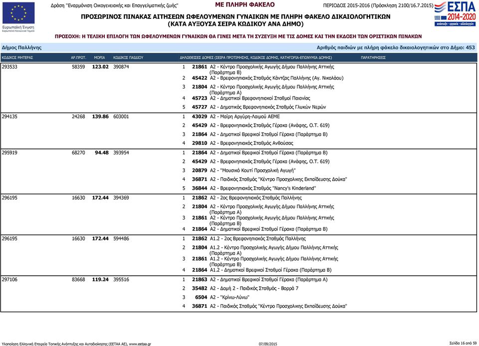 139.86 603001 1 43029 Α2 - Μαίρη Αργύρη-Λαιμού ΑΕΜΕ 3 21864 Α2 - Δημοτικοί Βρεφικοί Σταθμοί Γέρακα 4 29810 Α2 - Βρεφονηπιακός Σταθμός Ανθούσας 295919 68270 94.