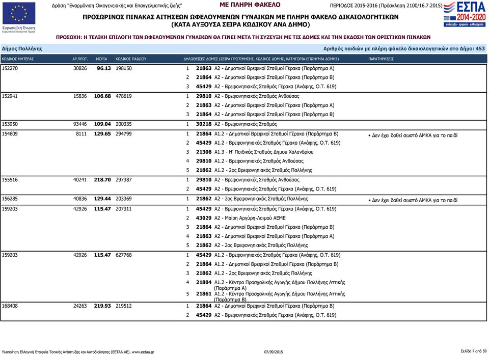 04 200335 1 30218 Α2 - Βρεφονηπιακός Σταθμός 154609 8111 129.65 294799 1 21864 Α1.2 - Δημοτικοί Βρεφικοί Σταθμοί Γέρακα 2 45429 Α1.2 - Βρεφονηπιακός Σταθμός Γέρακα (Ανάφης, Ο.Τ. 619) 3 21306 Α1.