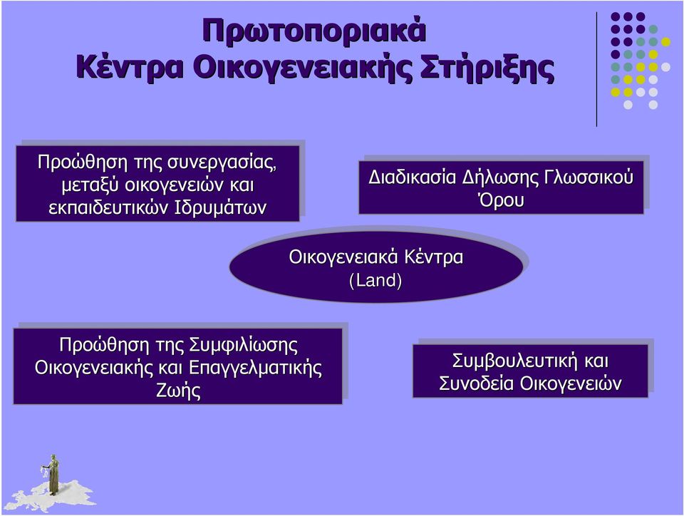 Γλωσσικού Όρου Οικογενειακά Κέντρα (Land) Προώθηση της τηςσυμφιλίωσης