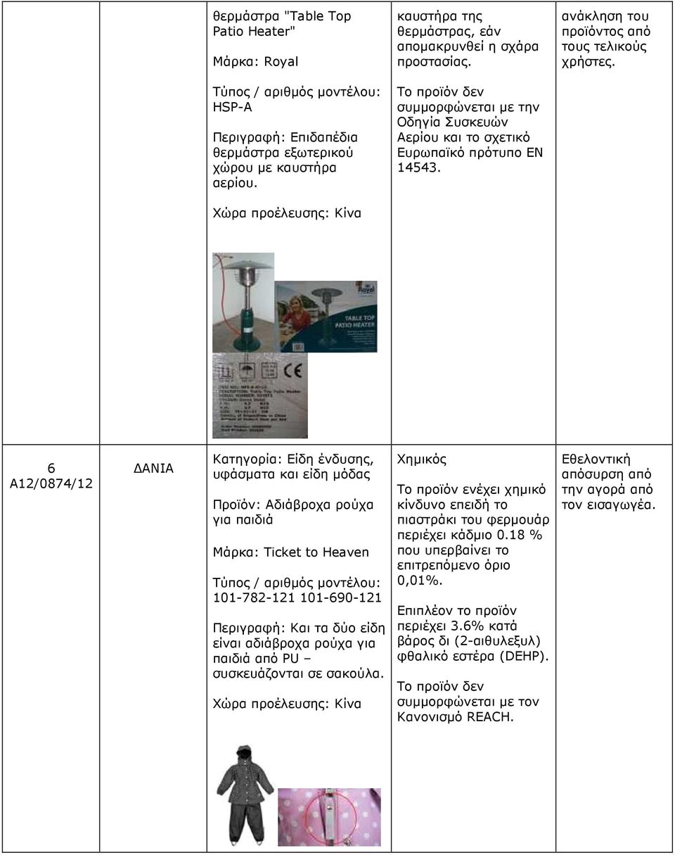 6 A12/0874/12 ΑΝΙΑ Κατηγορία: Είδη ένδυσης, υφάσµατα και είδη µόδας Προϊόν: Αδιάβροχα ρούχα για παιδιά Μάρκα: Ticket to Heaven 101-782-121 101-690-121 Περιγραφή: Και τα δύο είδη είναι αδιάβροχα ρούχα