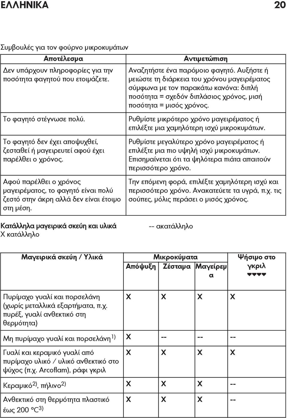 Αντιμετώπιση Αναζητήστε ένα παρόμοιο φαγητό.