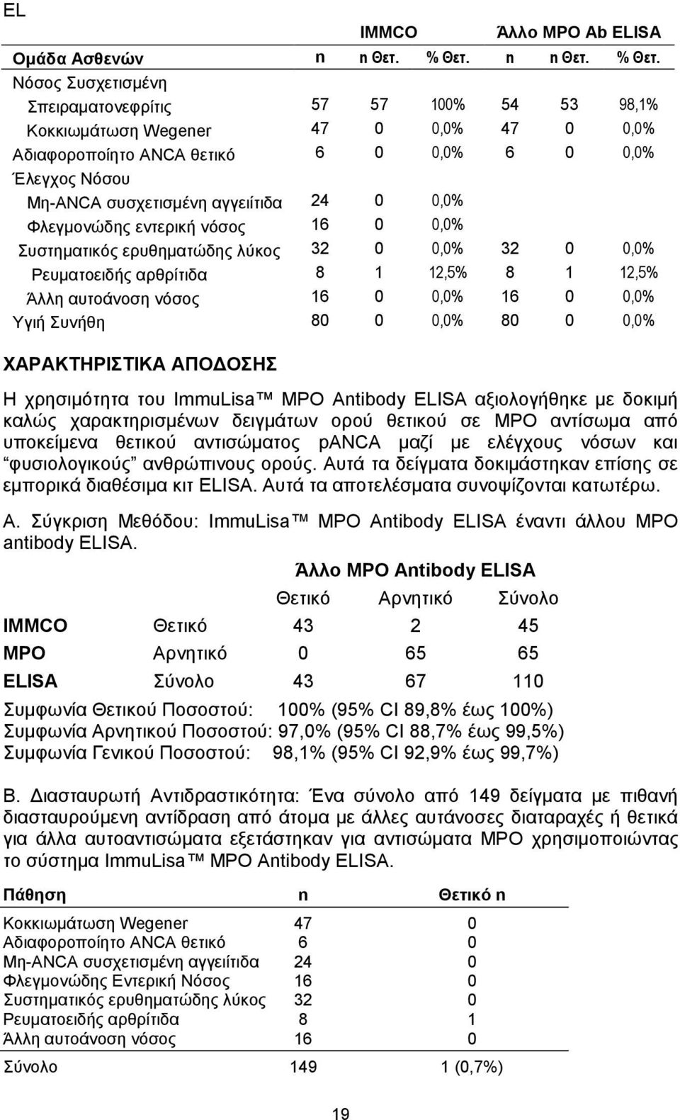 Νόσος Συσχετισμένη Σπειραματονεφρίτις 57 57 100% 54 53 98,1% Κοκκιωμάτωση Wegener 47 0 0,0% 47 0 0,0% Αδιαφοροποίητο ANCA θετικό 6 0 0,0% 6 0 0,0% Έλεγχος Νόσου Μη-ANCA συσχετισμένη αγγειίτιδα 24 0