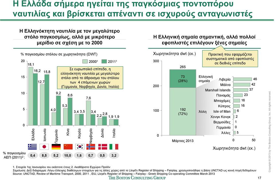 ) Πρακτική που εφαρμόζεται συστηματικά από εφοπλιστές 2 2 1 211 1 3 18,1 σε διεθνές επίπεδο 265 16,2 Σε ευρωπαϊκό επίπεδο, η 15,8 ελληνόκτητη ναυτιλία με μεγαλύτερο 15 στόλο από το άθροισμα του