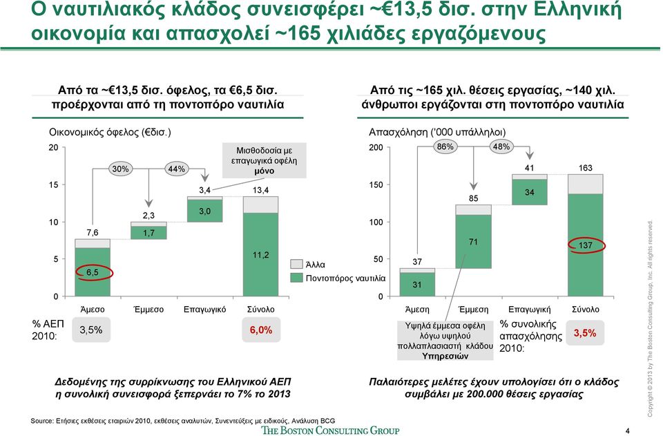 ) 2 15 1 5 % ΑΕΠ 21: 7,6 6,5 Άμεσο 3,5% 3% 2,3 1,7 Έμμεσο 44% 3,4 3 3, Επαγωγικό Μισθοδοσία με επαγωγικά οφέλη μόνο 13,4 11,2 Σύνολο 6,% εδομένης της συρρίκνωσης του Ελληνικού ΑΕΠ η συνολική