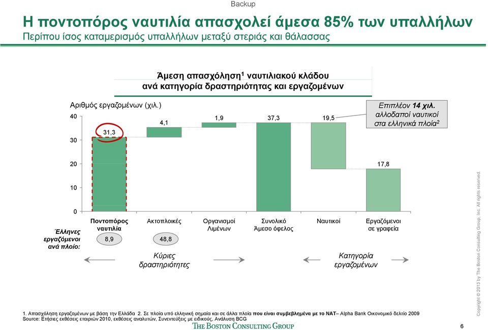 αλλοδαποί ναυτικοί στα ελληνικά πλοία 2 2 17,8 1 Έλληνες εργαζόμενοι ανά πλοίο: Ποντοπόρος ναυτιλία Ακτοπλοικές 8,9 48,8 Κύριες δραστηριότητες Οργανισμοί Λιμένων Συνολικό Άμεσο όφελος Ναυτικοί