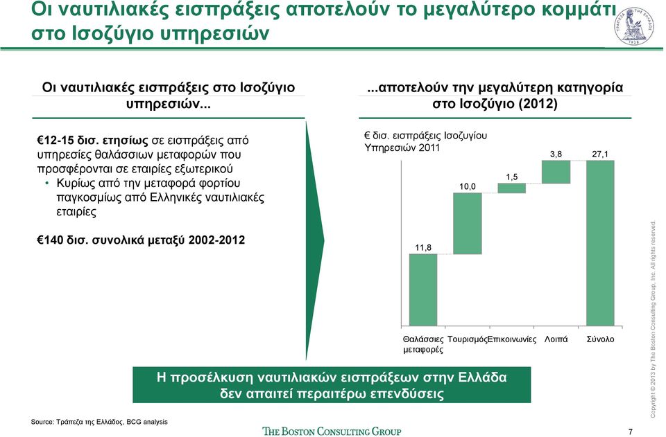 ετησίως σε εισπράξεις από υπηρεσίες θαλάσσιων μεταφορών που προσφέρονται σε εταιρίες εξωτερικού Κυρίως από την μεταφορά φορτίου παγκοσμίως από Ελληνικές ναυτιλιακές εταιρίες δισ.