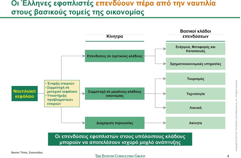 Έναρξη εταιριών Συμμετοχή σε μετοχικό κεφάλαιο Υποστήριξη προβληματικών εταιριών Συμμετοχή σε μεγάλους κλάδους οικονομίας ιαχείριση