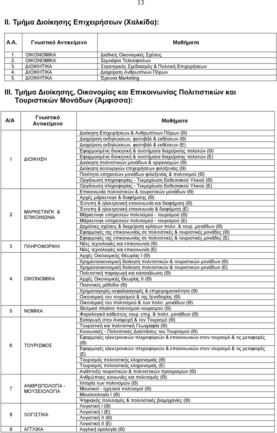 Τµήµα ιοίκησης, Οικονοµίας και Επικοινωνίας Πολιτιστικών και Τουριστικών Μονάδων (Άµφισσα): Α/Α ΙΟΙΚΗΣΗ Γνωστικό Αντικείµενο ΜΑΡΚΕΤΙΝΓΚ & ΕΠΙΚΟΙΝΩΝΙΑ 3 ΠΛΗΡΟΦΟΡΙΚΗ ΟΙΚΟΝΟΜΙΚΑ 5 ΝΟΜΙΚΑ ΤΟΥΡΙΣΜΟΣ 7