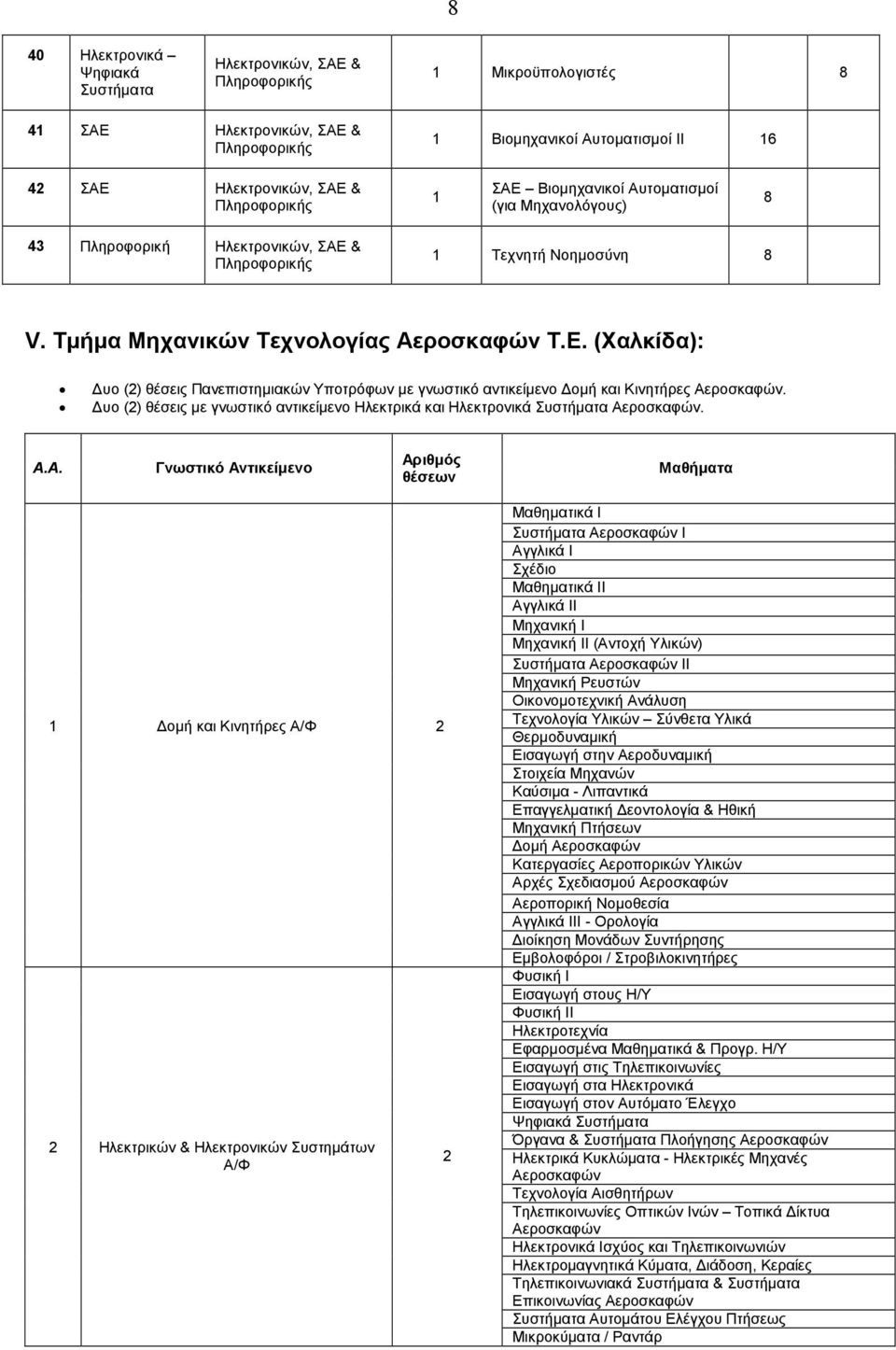 υο () θέσεις µε γνωστικό αντικείµενο Ηλεκτρικά και Ηλεκτρονικά Συστήµατα Αε