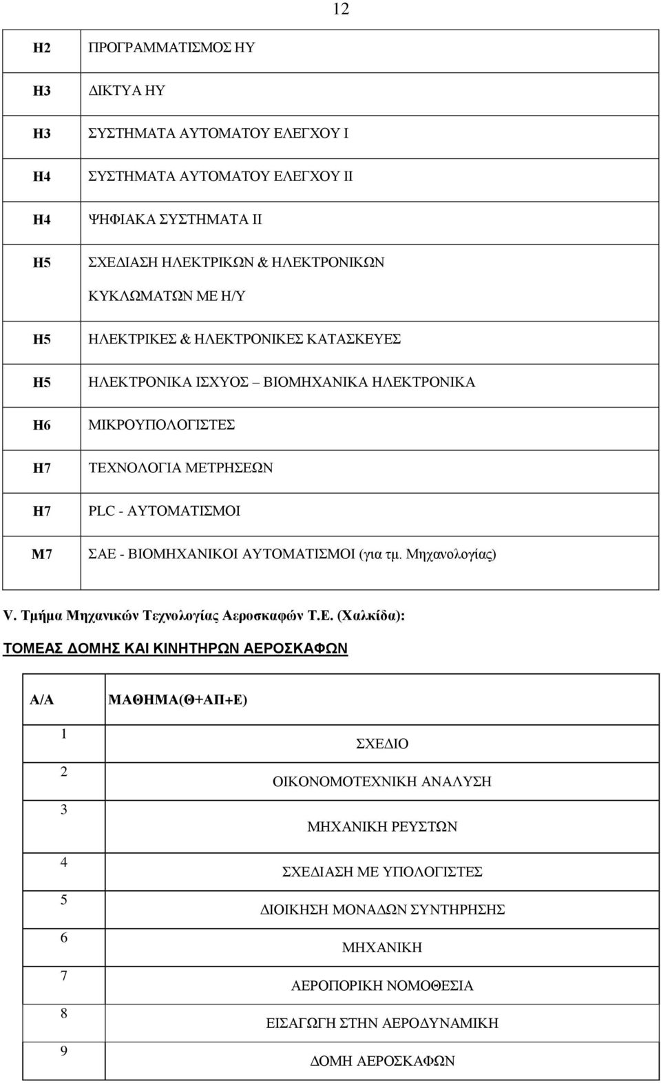 ΣΑΕ - ΒΙΟΜΗΧΑΝΙΚΟΙ ΑΥΤΟΜΑΤΙΣΜΟΙ (για τμ. Μηχανολογίας) V. Τμήμα Μηχανικών Τεχνολογίας Αεροσκαφών Τ.Ε. (Χαλκίδα): ΤΟΜΕΑΣ ΔΟΜΗΣ ΚΑΙ ΚΙΝΗΤΗΡΩΝ ΑΕΡΟΣΚΑΦΩΝ Α/Α ΜΑΘΗΜΑ(Θ+ΑΠ+Ε) 1 2