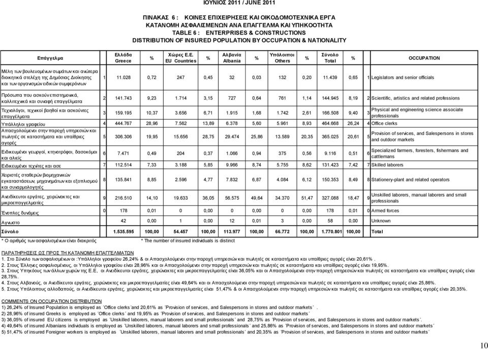 άγγελμα Ελλάδα Greece Χώρες Ε.Ε. EU Countries Αλβανία Albania Υπόλοιποι Others OCCUPATION Μέλη των βουλευομένων σωμάτων και ανώτερα διοικητικά στελέχη της Δημόσιας Διοίκησης και των οργανισμών ειδικών συμφερόντων 1 11.